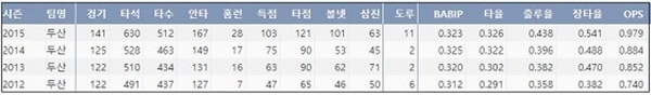  김현수 KBO리그 최근 4시즌 주요 기록(출처: 야구기록실 KBReport.com)