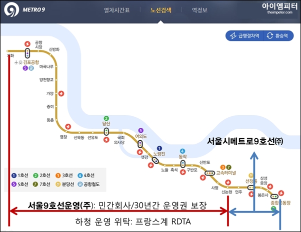 지하철9호선은 구간별로 운영회사가 다르다. 개화~신논현역 1단계 구간은 모기업이 프랑스 회사인 서울9호선운영(주)회사가 운영하고 있다. 