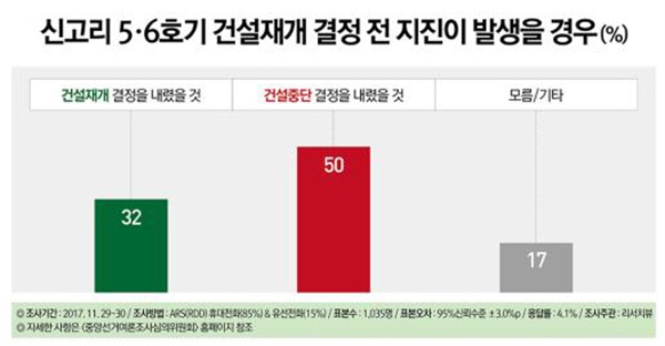  리서치뷰 여론조사. 신고리5·6호기 공론화위원회 결정전에 포항지진이 발생했을 경우의 응답 결과.