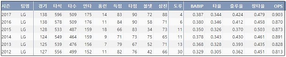  LG 박용택 최근 6시즌 주요 기록 (출처: 야구기록실 KBReport.com)
