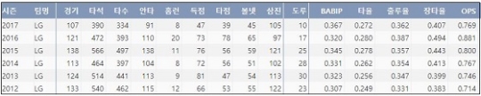  LG 오지환 최근 6시즌 주요 기록 (출처: 야구기록실 케이비리포트)

