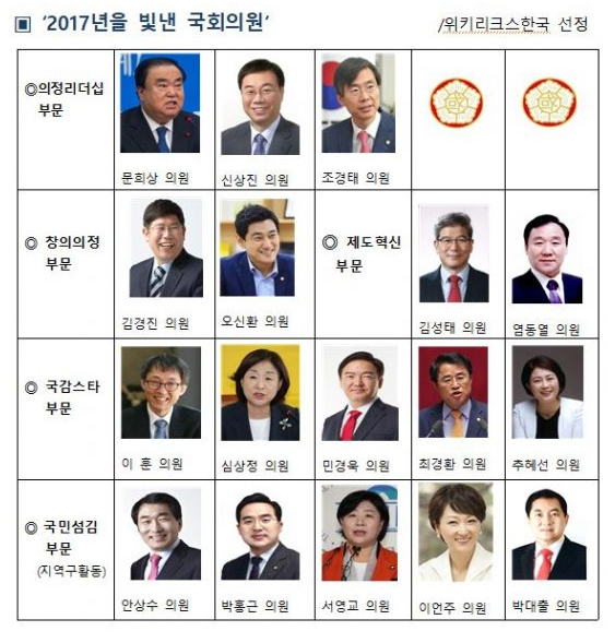 <위키리크스 한국>이 '2017년을 빛낸 국회의원' 17명을 선정·발표했다.