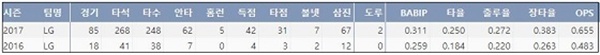  LG 강승호 최근 2시즌 주요 기록