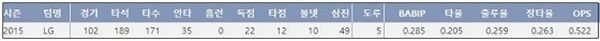  LG 박지규 2015시즌 주요 기록