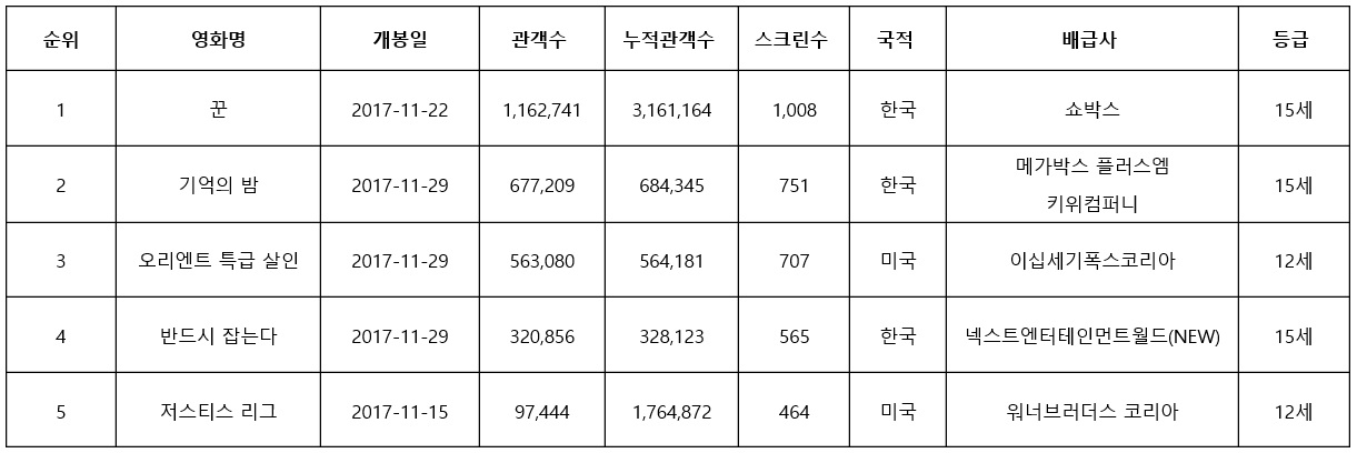  영화진흥위원회 통합전산망 기준 2017년 11월 29일부터 2017년 12월 5일까지 관객 순위