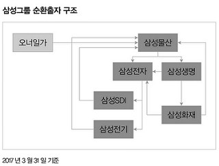 삼성그룹 순환출자 구조 