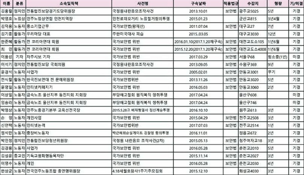 민가협의 '양심수 현황'.