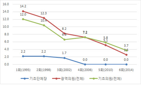 중앙선거관위 당선자 자료를 활용하여 제작