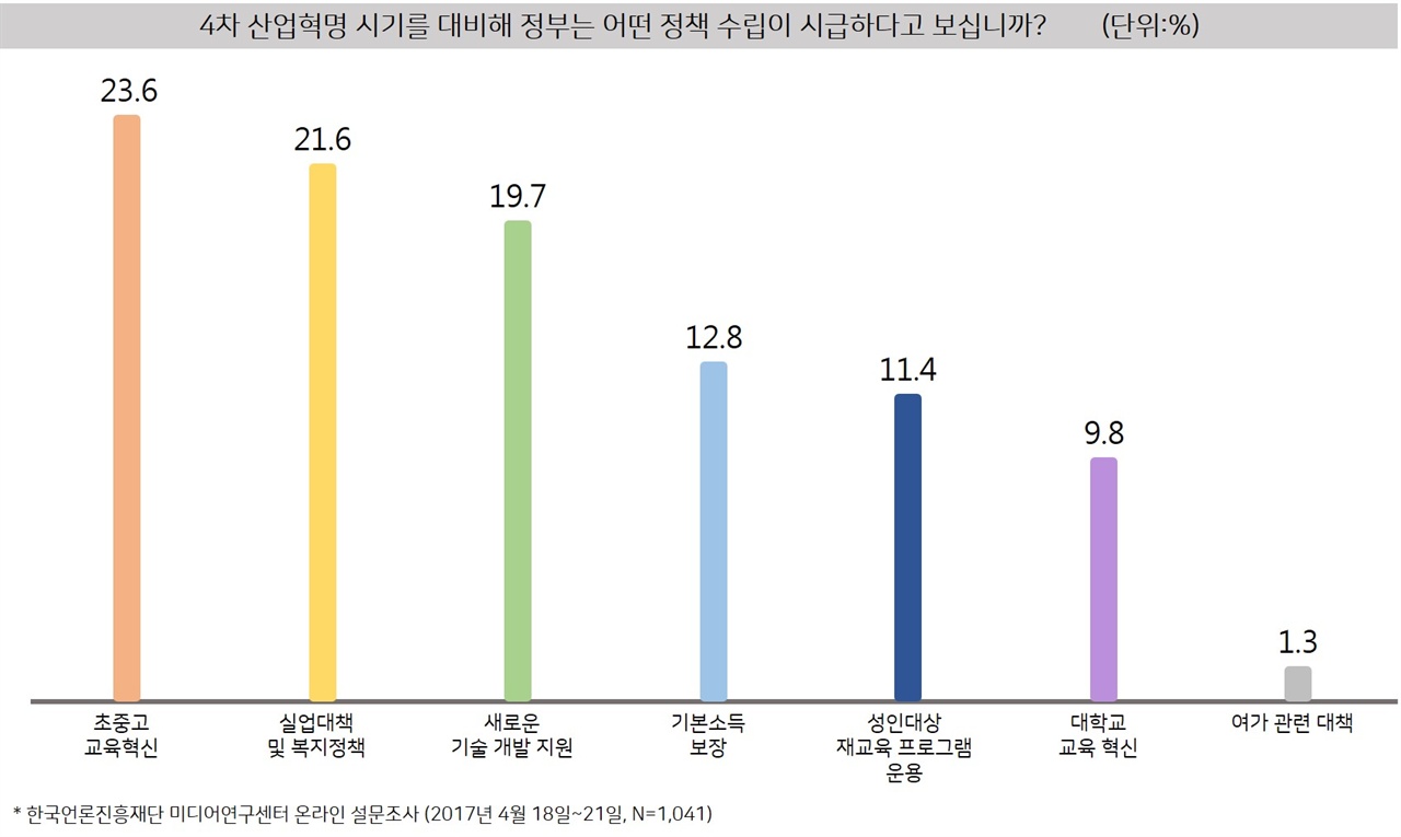 한국언론진흥재단 미디어연구센터가 실시한  20대~50대 성인남녀 1,041명을 대상으로 ‘4차 산업혁명에 대한 국민들의 인식’ 조사