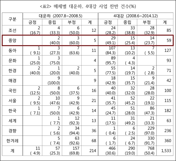  대운하 및 4대강 사업 관련 언론 보도 