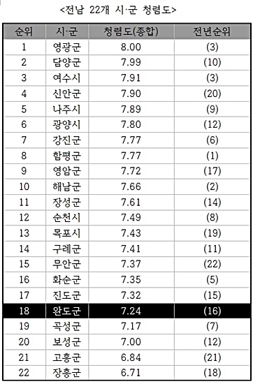 올해 완도군 청렴도가 청렴도 상승을 위한 다양한 대책에도 불구하고 지난해보다 종합청렴도에서 0.13점 소폭 하락해 전남 22개 시·군 가운데 18위를 차지했다.