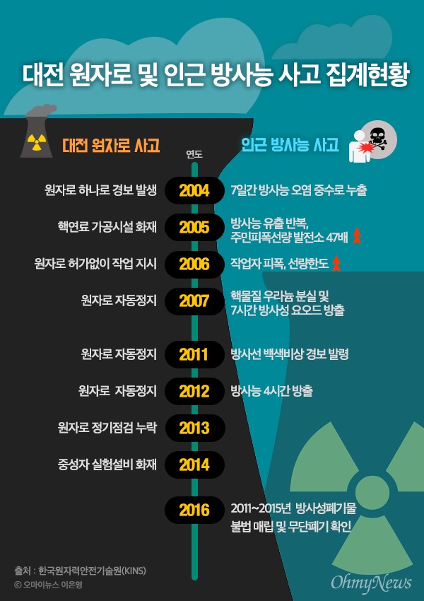 연구영 원자로 하나로 사고일지