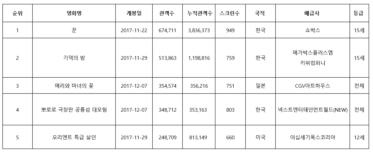  영화진흥위원회 통합전산망 기준 2017년 12월 6일부터 2017년 12월 12일까지 관객 순위