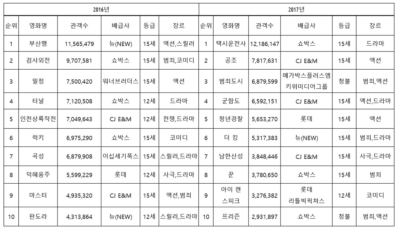  2016년, 2017년 한국 영화 관객 스코어 TOP 10