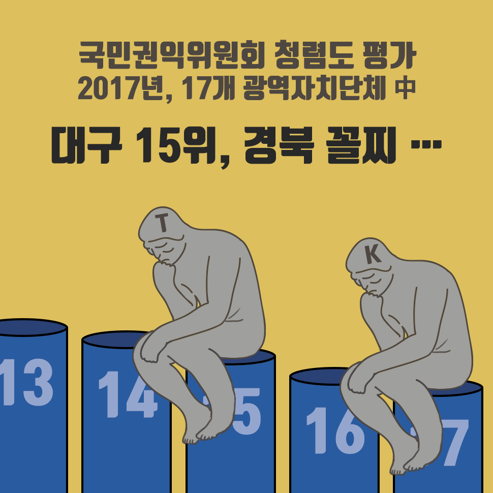 지난 12월 6일, 국민권익위원회가 발표한 2017년 청렴도 평가에서 대구는 종합청렴도 7.37점으로 4등급, 경북은 7.15점으로 5등급을 차지해 17개 광역자치단체 중에서 15위와 17위에 이름을 올렸습니다. 기초자치단체별로는 편차가 컸습니다. 시 단위에서는 경산이 8.2점으로 1위를 차지했지만, 김천 7.10점, 상주 7.05점, 구미 6.82점, 경주시 6.78점을 받아 최하위 5등급으로 평가받았습니다. 군 단위에서는 울진이 6.63점으로 전국 꼴찌를 기록됐습니다. 불명예를 회복하기 위한 TK 지역의 성찰과 고민이 절실해 보입니다.
