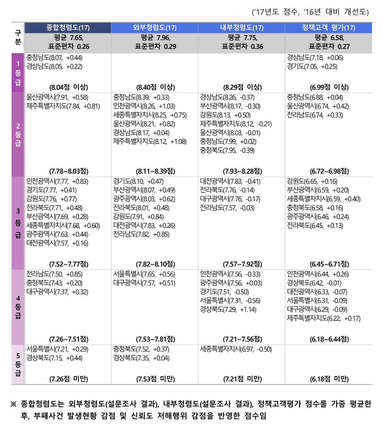 광역자치단체 종합 청렴도