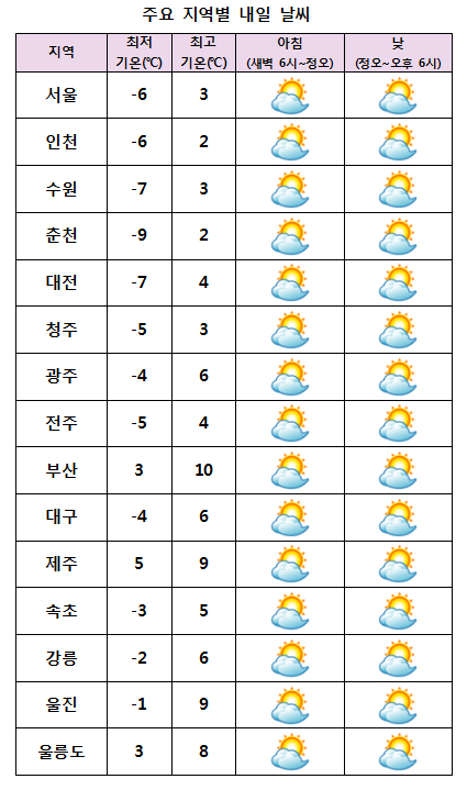  주요 지역별 내일날씨 전망