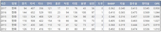  한화 김태균 최근 6시즌 주요 기록 (출처: 야구기록실 KBReport.com)
