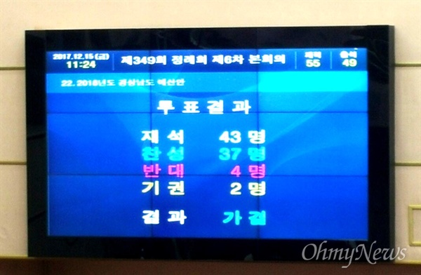 15일 경남도의회 본회의에서 경남도의 새해 예산안 표결 결과.