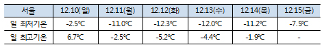  이번 주 서울 기온 
