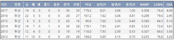  전 두산 니퍼트 최근 6시즌 주요 기록 (출처: 야구기록실 KBReport.com)
