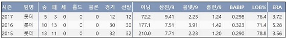  린드블럼 KBO리그 통산 주요 기록 (출처: 야구기록실 KBReport.com)
