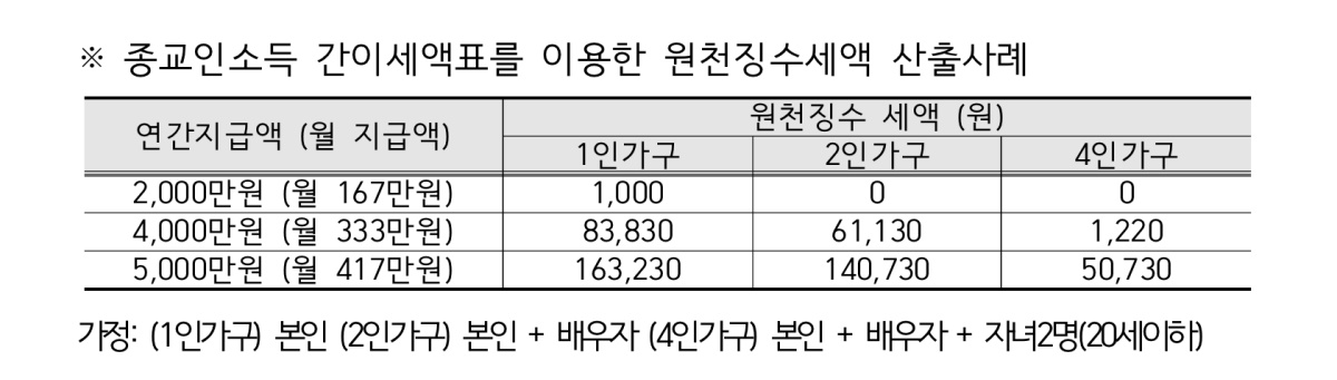 기획재정부가 소득세법 시행령 개정안을 발표하면서 내놓은 종교인 소득 원천징수세액 산출사례