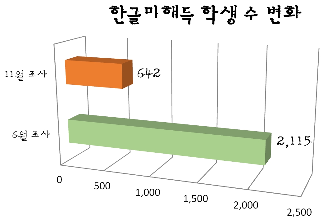 한글미해득 학생 수 변화 2017년 강원도 초등학교 한글미해득 학생 수 변화(1차 조사: 6월, 2차 조사 11월)