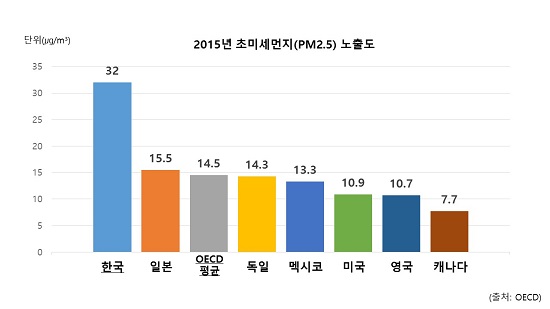   경제협력개발기구(OECD)가 지난 9월 발표한 '2015년 초미세먼지 노출도'에 따르면 한국은 OECD 회원국 중 초미세먼지 노출도가 가장 높다.