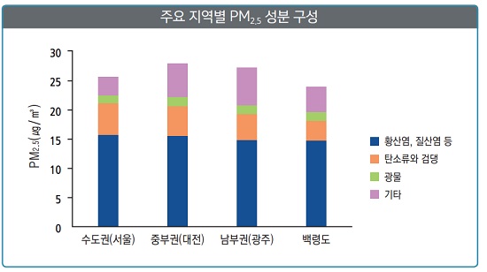   우리나라 주요 지역별 초미세먼지 성분 구성비를 나타낸 도표. 