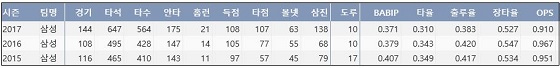  삼성 구자욱 프로 통산 주요 기록  (출처: 야구기록실 KBReport.com)
