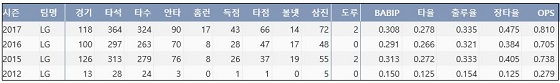  LG 유강남 최근 4시즌 주요 기록  (출처: 야구기록실 KBReport.com) 
