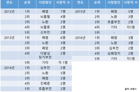    정보공개청구를 통해 보령시에서 받은 미산면 주민들의 최근 5년 사망원인 순위.