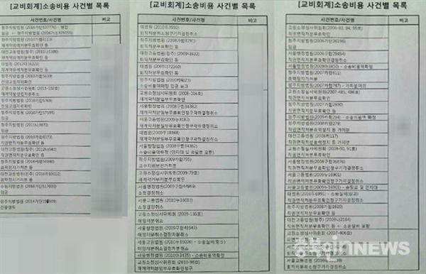 김윤배 전 청주대 총장이 해임처분된 교원 소송 비용으로 변호사 수임료를 지출한 사실이 교비횡령에 해당한다는 대법원 법결이 내려진 가운데 청주 모 사립대가 40여건의 소송비용을 교비로 지출했다는 의혹이 제기됐다.