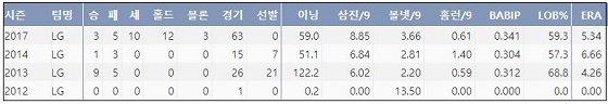  LG 신정락 최근 4시즌 주요 기록 (출처: 야구기록실 KBReport.com)