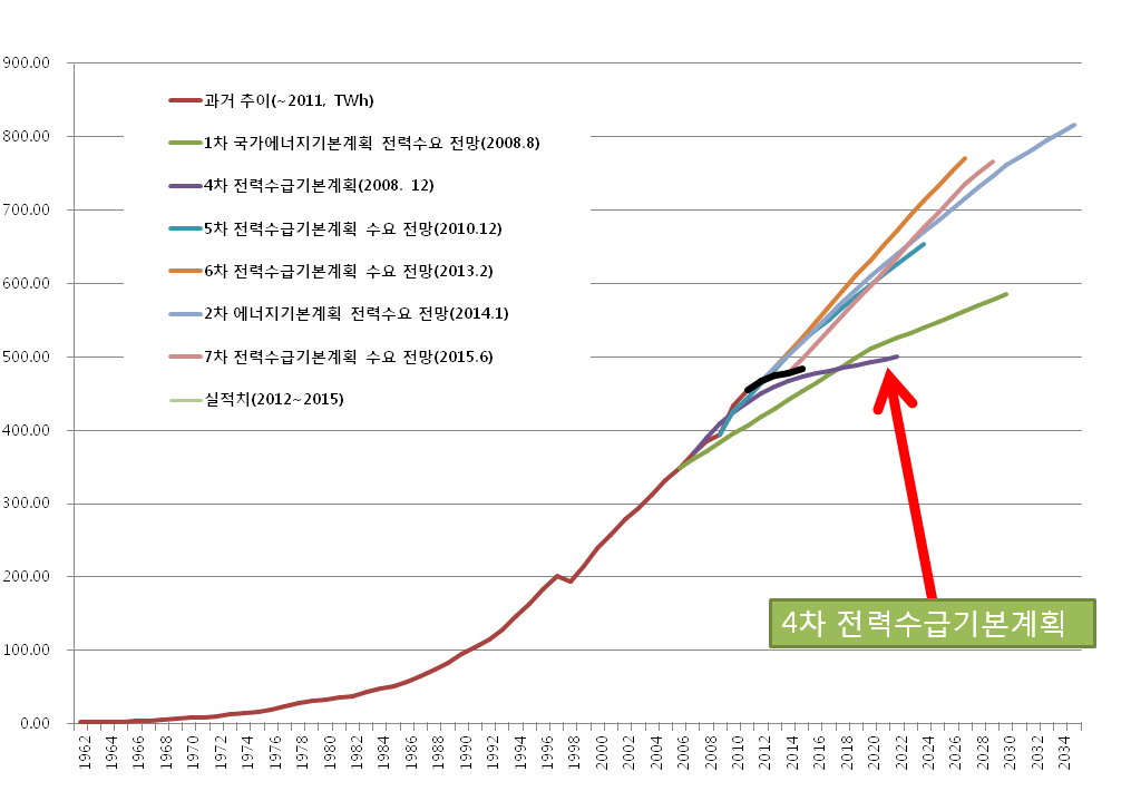 전력수급기본본계획과 에너지기본계획에서 전력수요전망과 실적치 비교. 
* 1차, 2차 에너지기본계획, 4차~7차 전력수급기본계획, 한국전력통계 속보 재구성