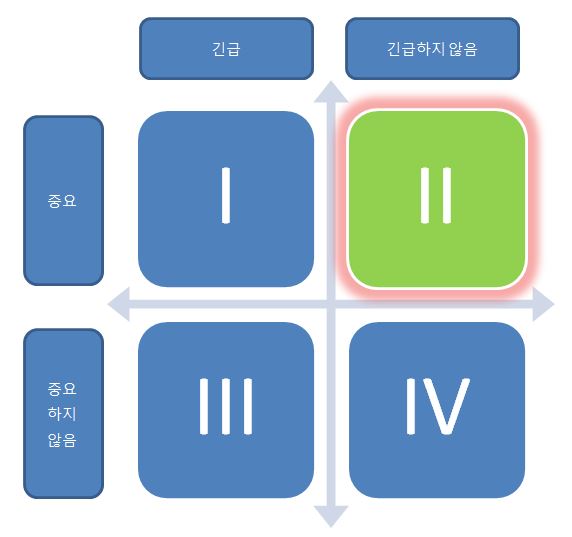 긴급성-중요성 매트릭스