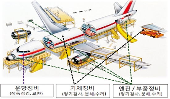  항공정비(MRO) 개념도(출처:국토교통부)