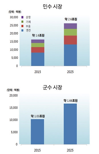  국내 MRO 시장 규모 현황(출처:국토교통부)