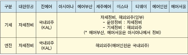  국내 항공사 정비 현황(출처:국토교통부)