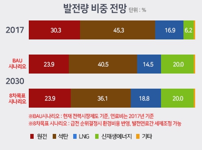  8차 전력수급기본계획의 2030년 발전량 비중 전망