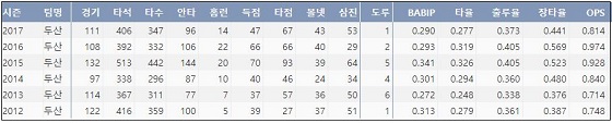  두산 양의지 최근 6시즌 주요 기록 (출처: 야구기록실 KBReport.com)
