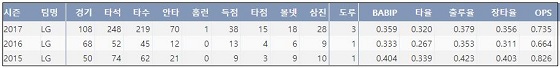  LG 안익훈 최근 3시즌 주요 기록  (출처: 야구기록실 KBReport.com)
