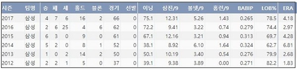  삼성 심창민 프로 데뷔 후 통산 기록 (출처: 야구기록실 KBReport.com)
