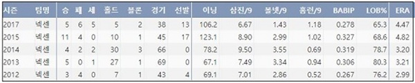  넥센 한현희 프로 데뷔 후 통산 기록 (출처: 야구기록실 KBReport.com)

