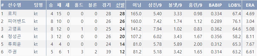  2017 시즌 kt 선발투수 주요 기록 (출처=야구기록실 KBReport.com)
