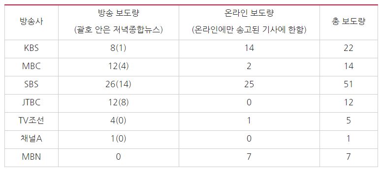 이건희 삼성 회장 차명계좌 관련 방송사 보도량 비교(2017/10/16~2018/1/1) ⓒ민주언론시민연합