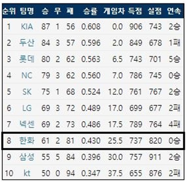  2017시즌 KBO리그 팀 순위 (출처: 야구기록실 KBReport.com)
