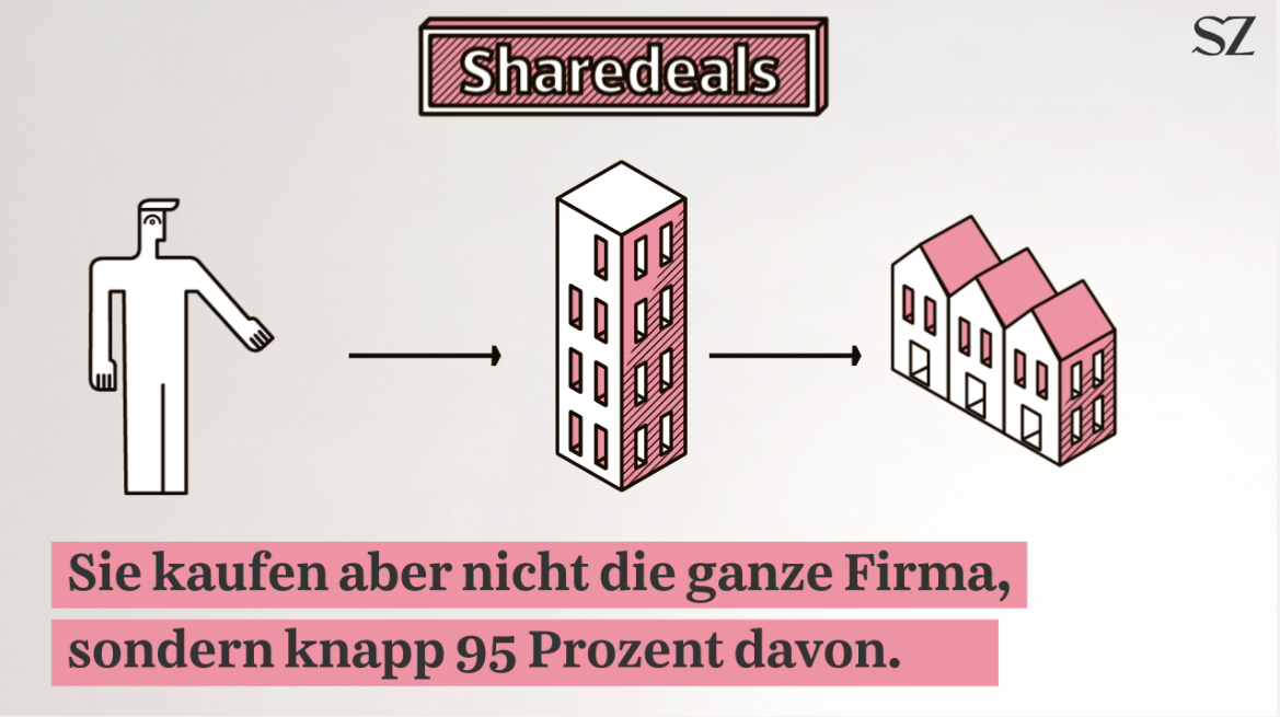 공유 거래(Share Deals) 방식을 설명하는쥐드 도이체 짜이퉁(Suddeutsche Zeitung)의 동영상 스크린샷. 건물을 소유하고 있는 회사 지분을 모두 매입하는 것이 아니라 그 중 95%만 매입한다고 설명하고 있다.