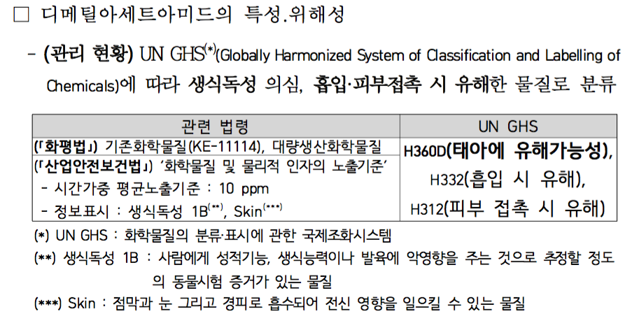  UN GHS에 따르면, DMAc은 생식독성이 의심되며, 태아에 해로운 영향을 미칠 수 있다고 경고했다. 흡입 또는 피부접촉시 시 위해성을 일으킬 수 있는 물질로 분류되고 있다. 
